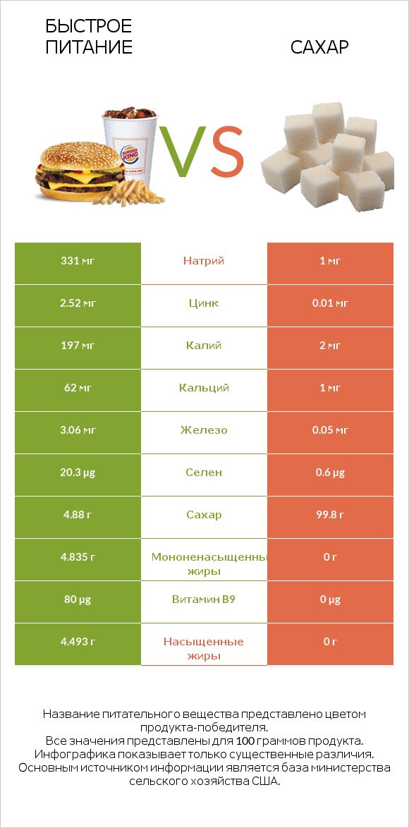 Быстрое питание vs Сахар infographic