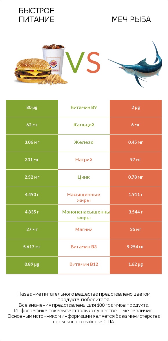 Быстрое питание vs Меч-рыба infographic