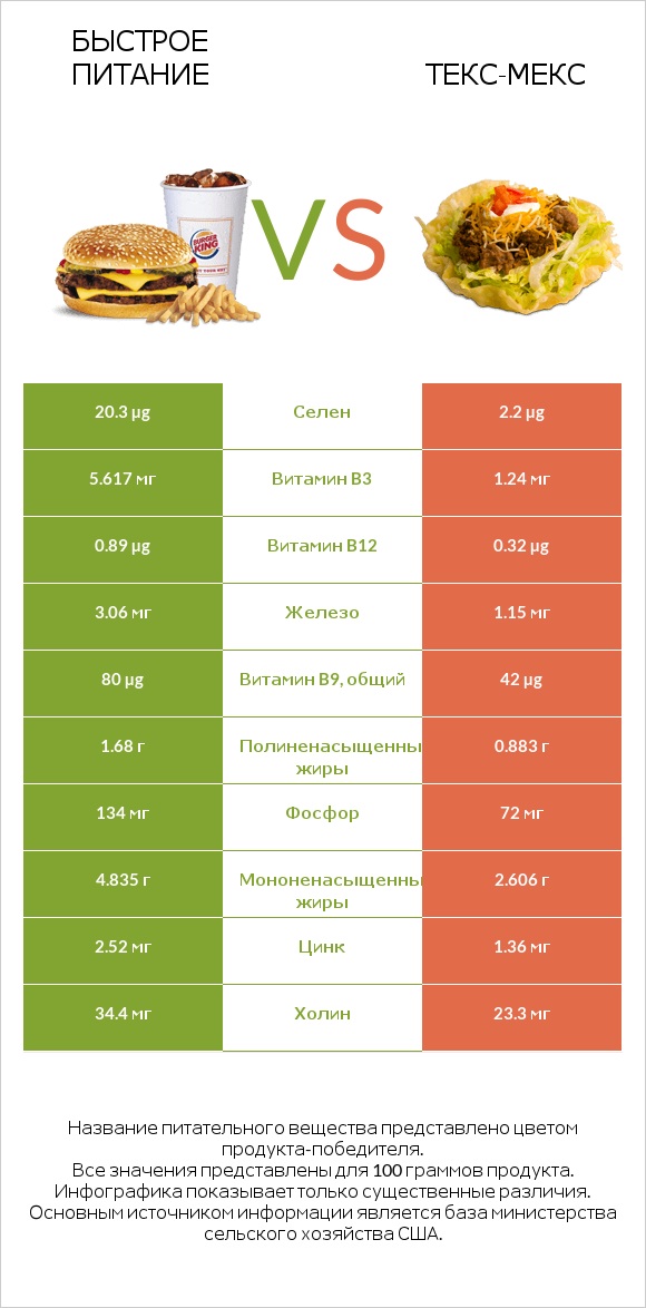 Быстрое питание vs Taco Salad infographic