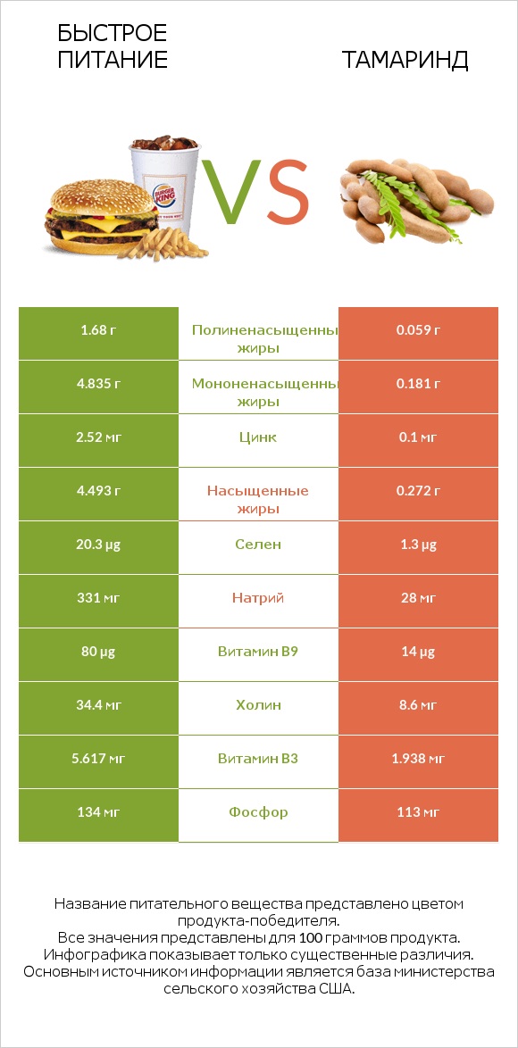 Быстрое питание vs Тамаринд infographic