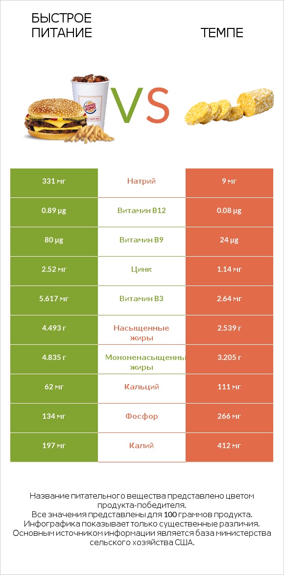 Быстрое питание vs Темпе infographic