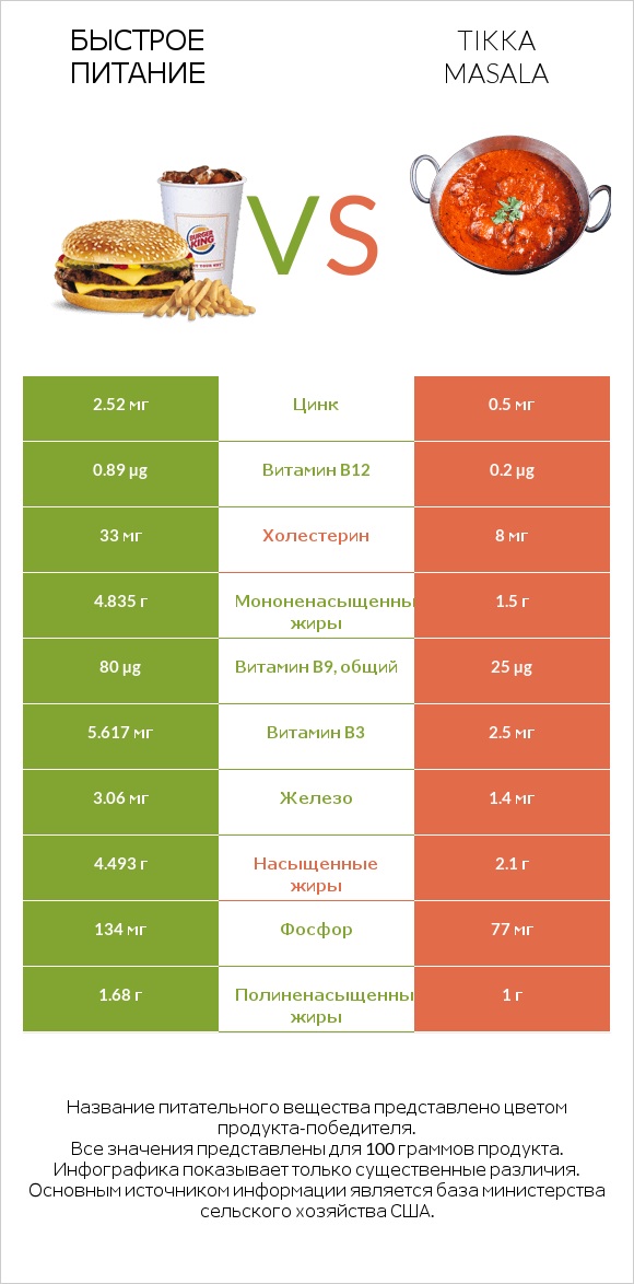 Быстрое питание vs Tikka Masala infographic