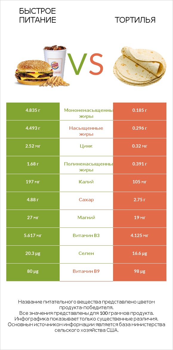 Быстрое питание vs Тортилья infographic