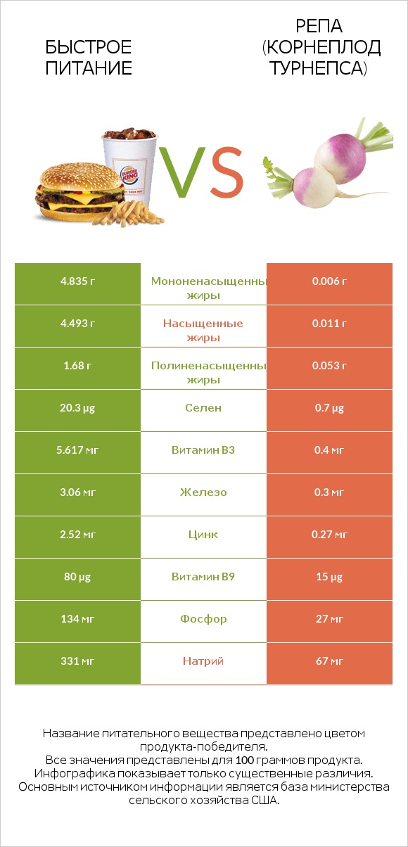 Быстрое питание vs Репа (корнеплод турнепса) infographic