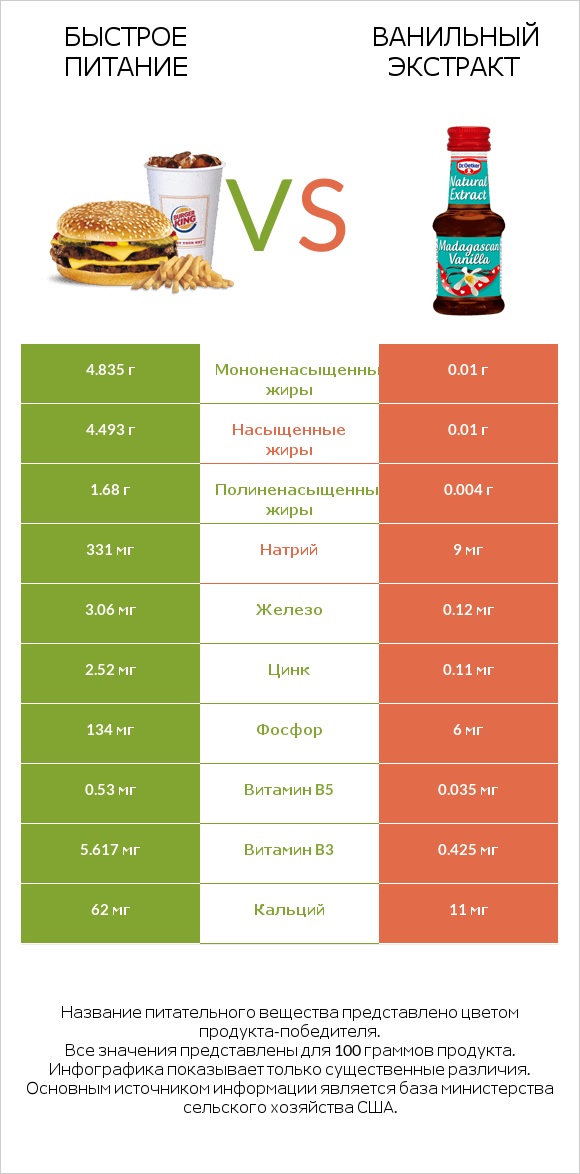 Быстрое питание vs Ванильный экстракт infographic