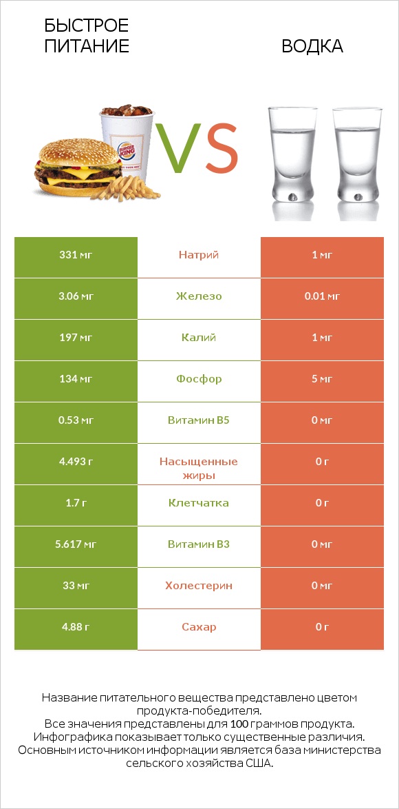 Быстрое питание vs Водка infographic