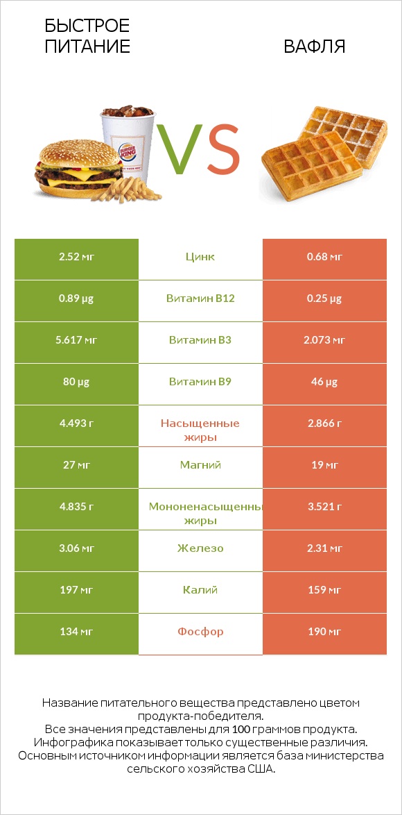 Быстрое питание vs Вафля infographic