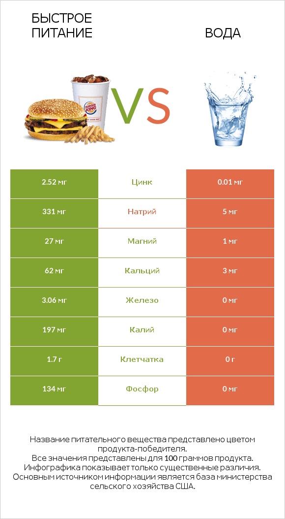 Быстрое питание vs Вода infographic