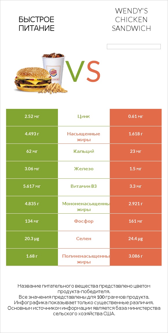 Быстрое питание vs Wendy's chicken sandwich infographic