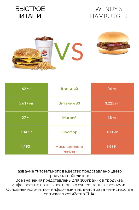 Быстрое питание vs Wendy's hamburger infographic