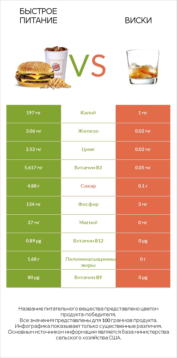 Быстрое питание vs Виски infographic