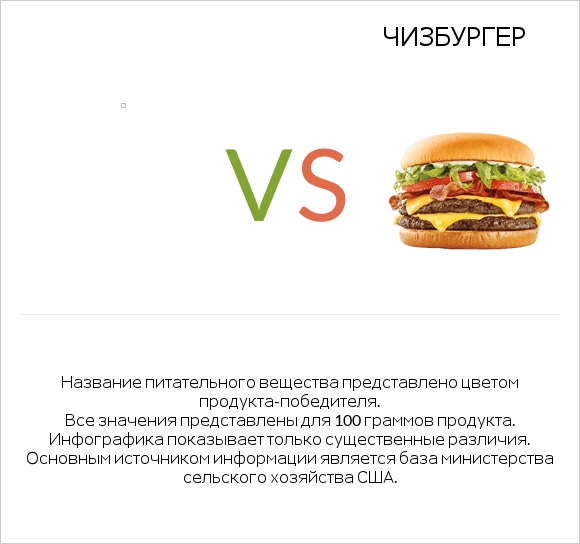 Fast foods, nachos, with cheese, beans, ground beef, and tomatoes vs Чизбургер infographic