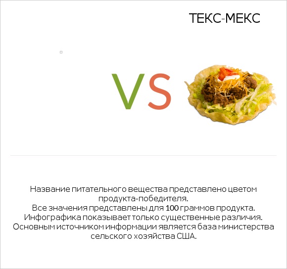 Fast foods, nachos, with cheese, beans, ground beef, and tomatoes vs Текс-мекс infographic