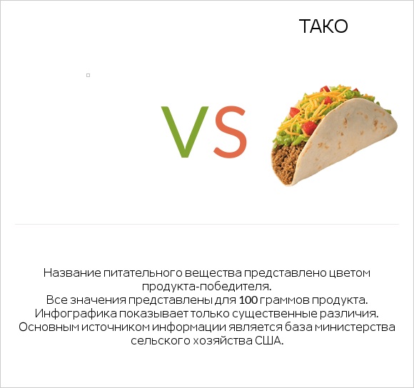 Fast foods, nachos, with cheese, beans, ground beef, and tomatoes vs Тако infographic