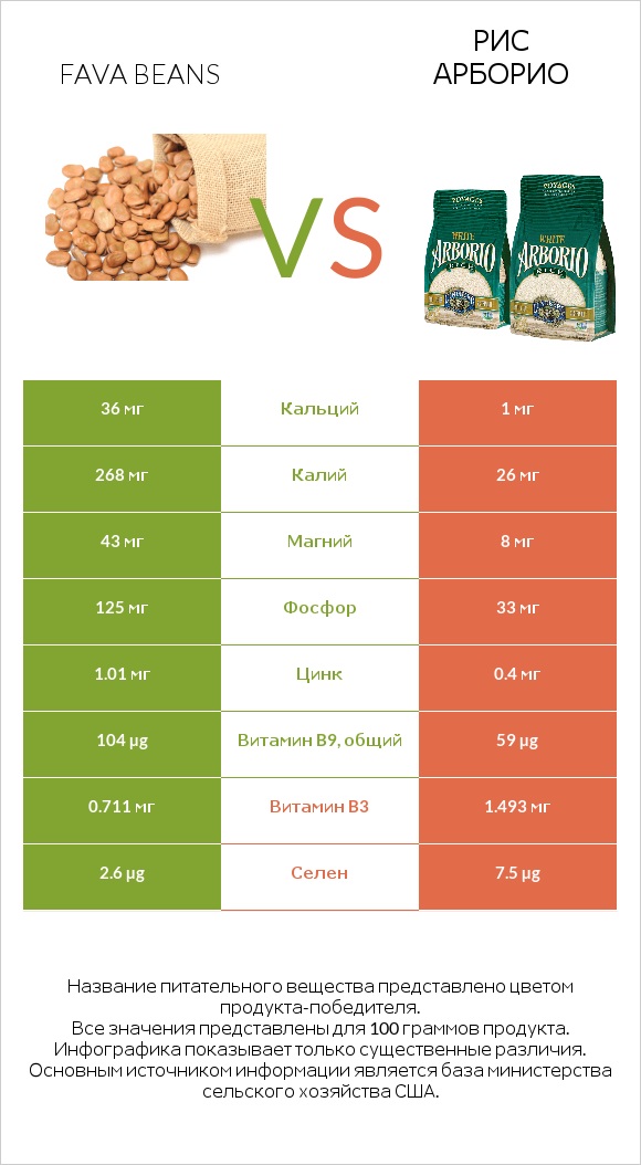 Fava beans vs Рис арборио infographic