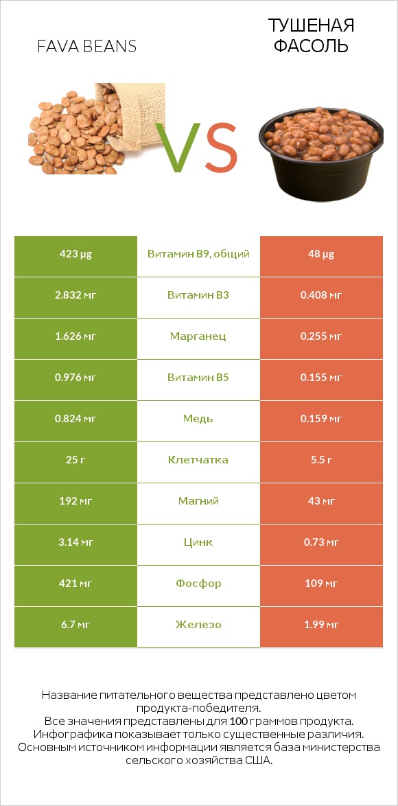 Fava beans vs Тушеная фасоль infographic