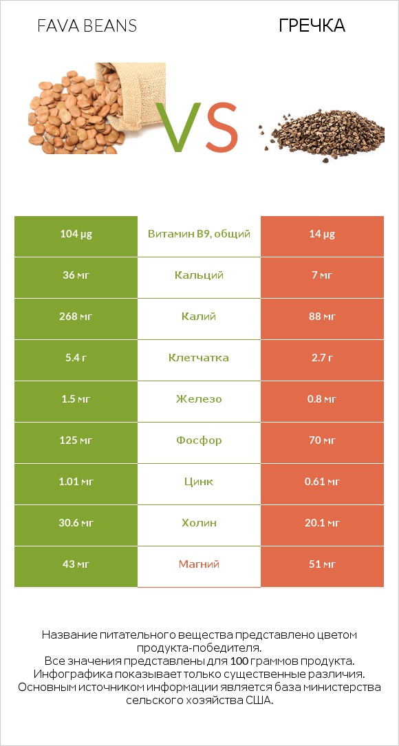 Fava beans vs Гречка infographic