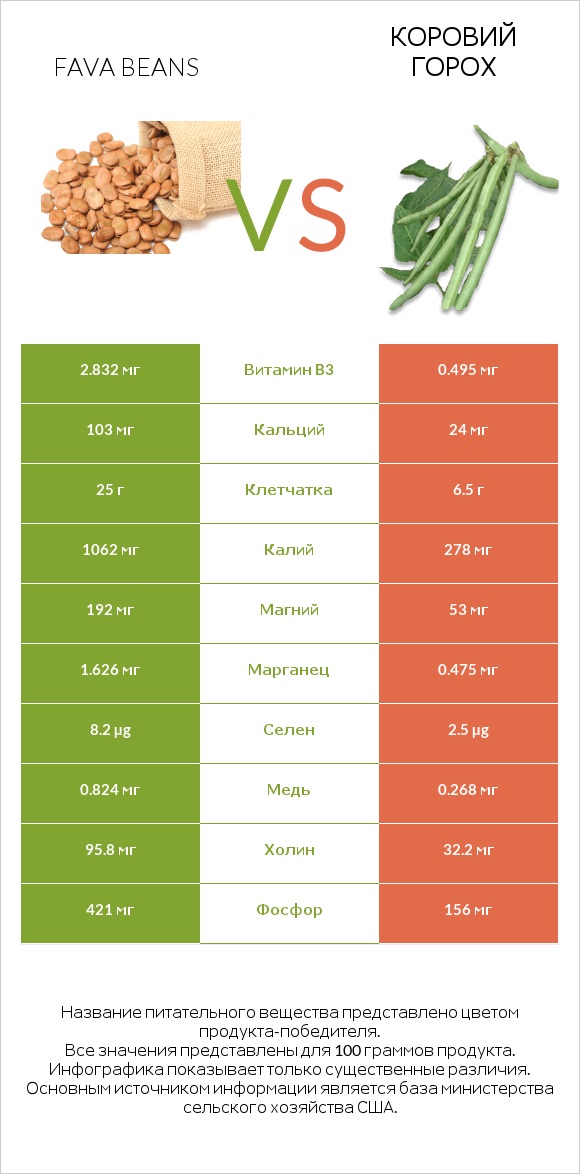 Fava beans vs Коровий горох infographic