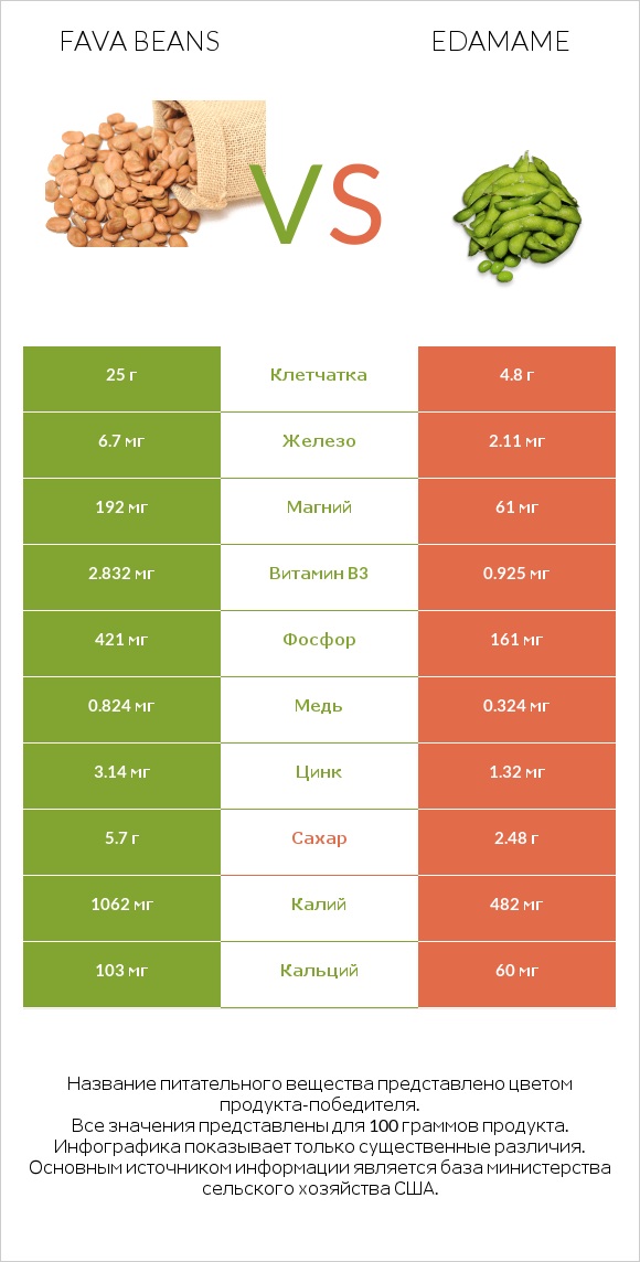 Fava beans vs Эдамамэ infographic