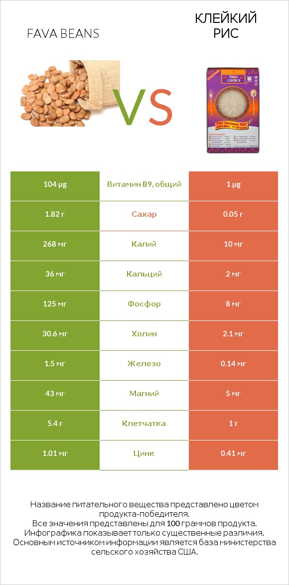 Fava beans vs Клейкий рис infographic