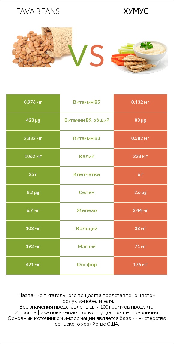 Fava beans vs Хумус infographic