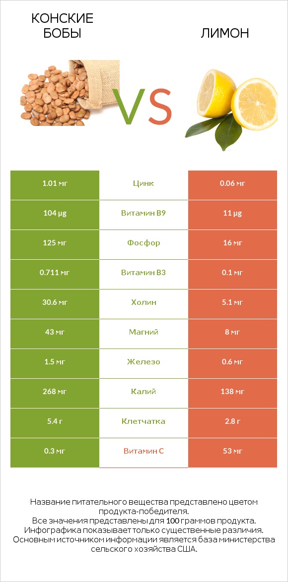 Конские бобы vs Лимон infographic
