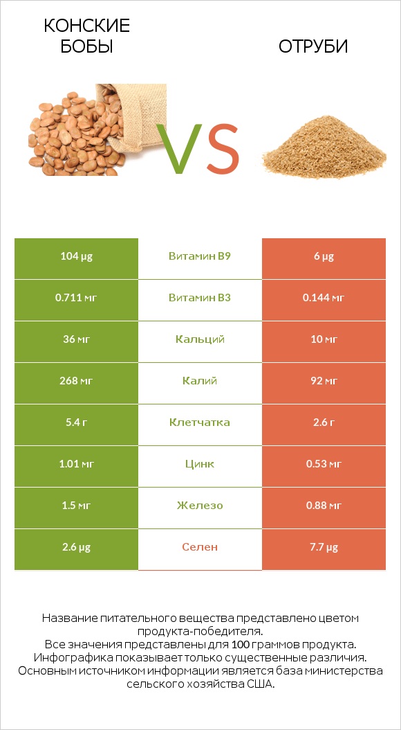 Конские бобы vs Отруби infographic