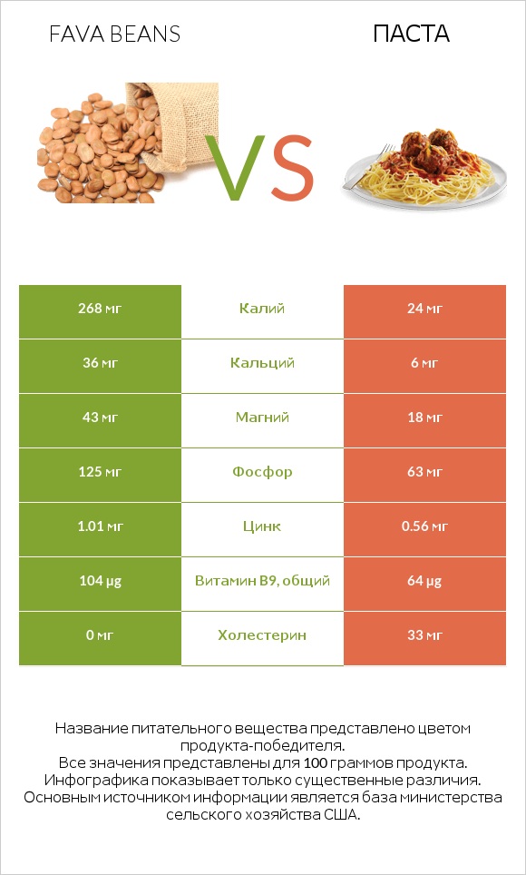 Fava beans vs Паста infographic