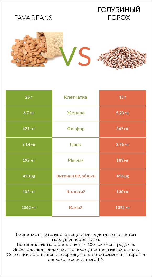 Fava beans vs Голубиный горох infographic
