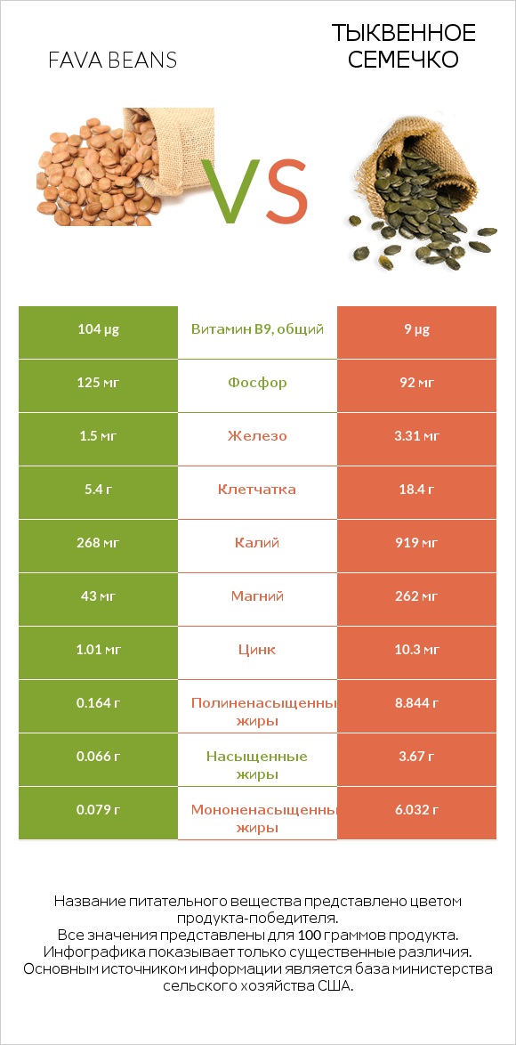 Fava beans vs Тыквенное семечко infographic