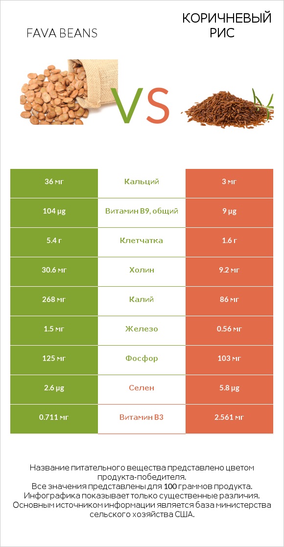 Fava beans vs Коричневый рис infographic