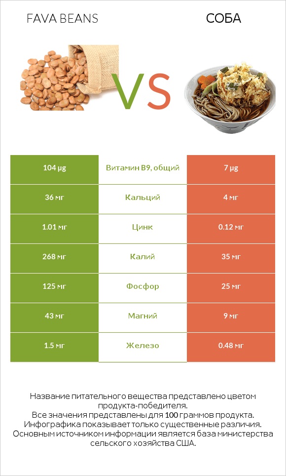 Fava beans vs Соба infographic