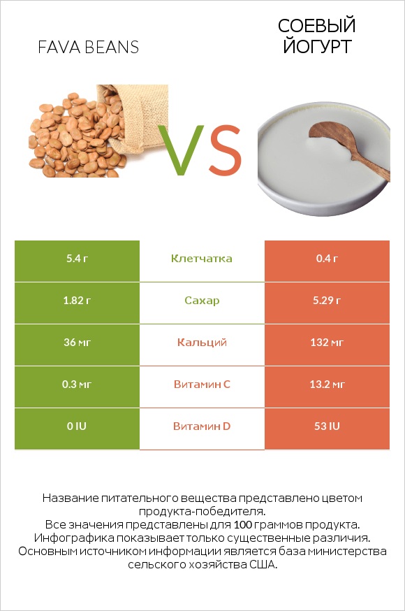 Fava beans vs Соевый йогурт infographic