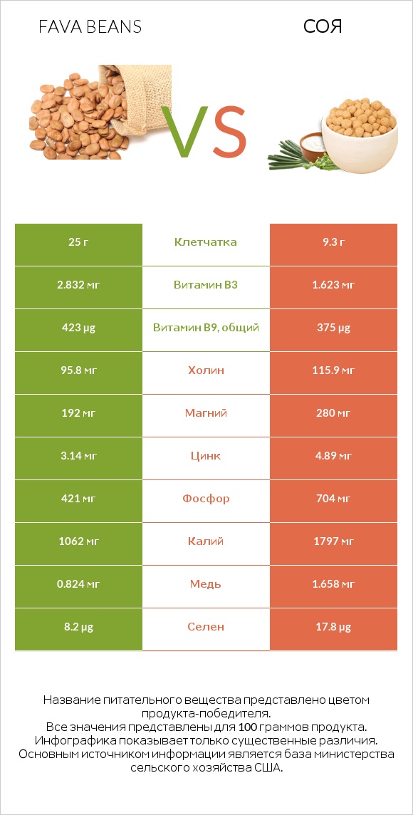 Fava beans vs Соя infographic