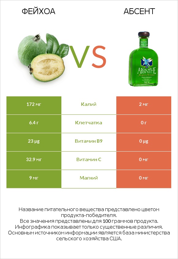 Фейхоа vs Абсент infographic