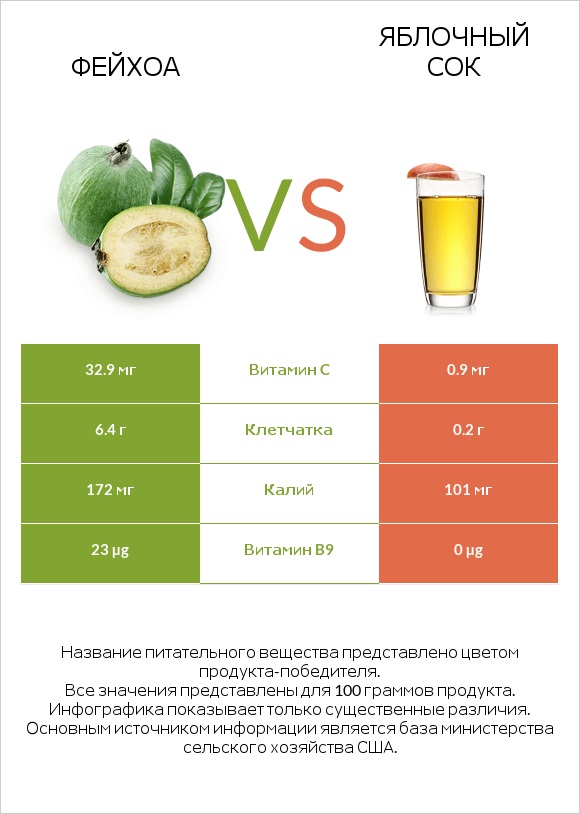 Фейхоа vs Яблочный сок infographic