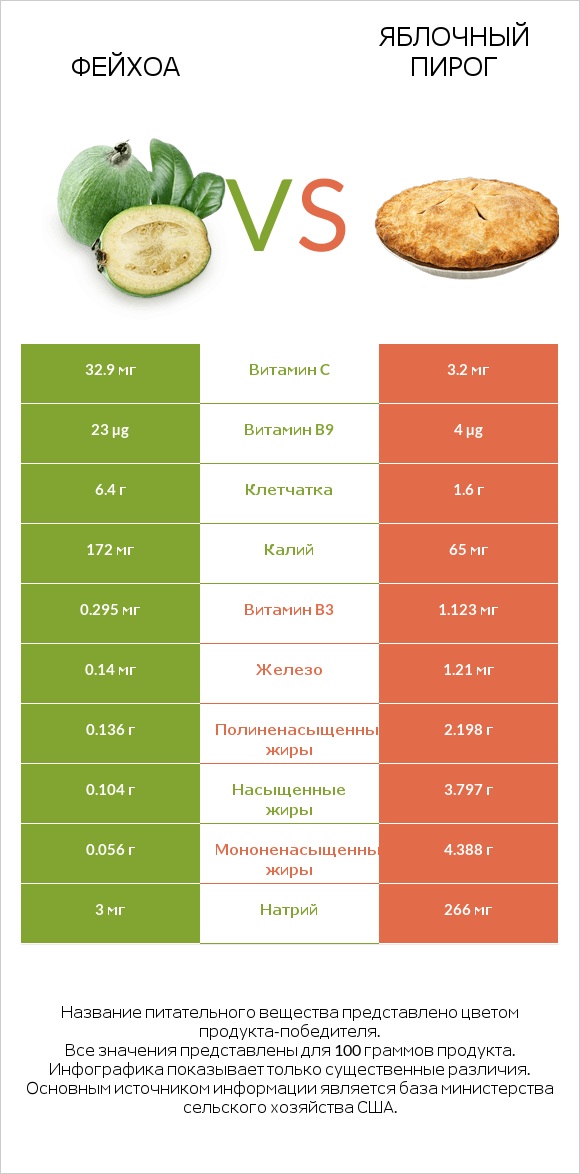 Фейхоа vs Яблочный пирог infographic