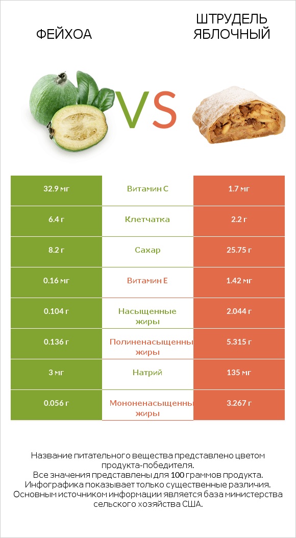 Фейхоа vs Штрудель яблочный infographic