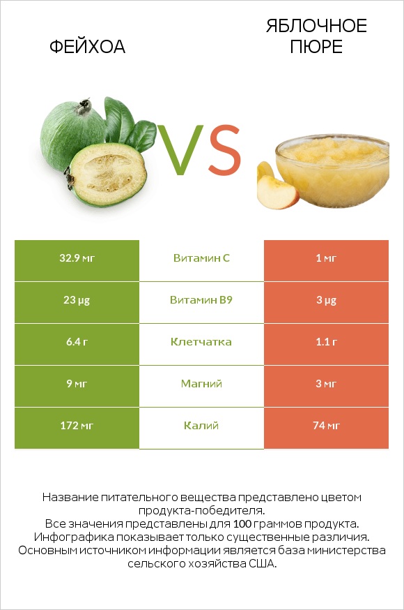 Фейхоа vs Яблочное пюре infographic