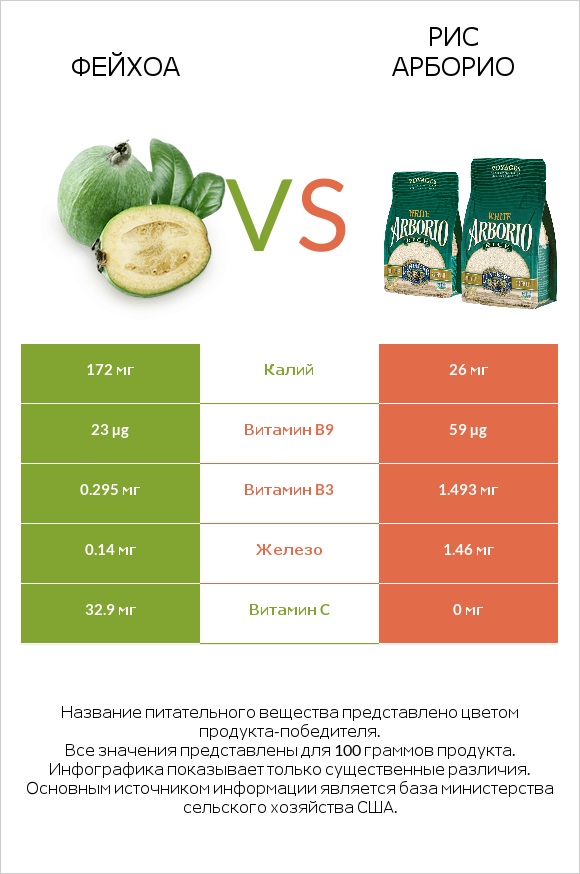 Фейхоа vs Рис арборио infographic