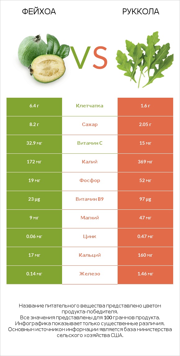 Фейхоа vs Руккола infographic