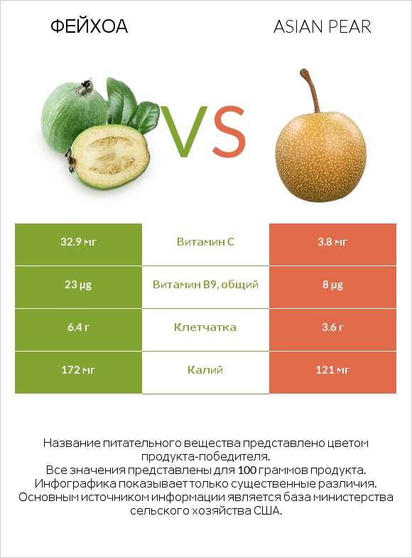 Фейхоа vs Asian pear infographic