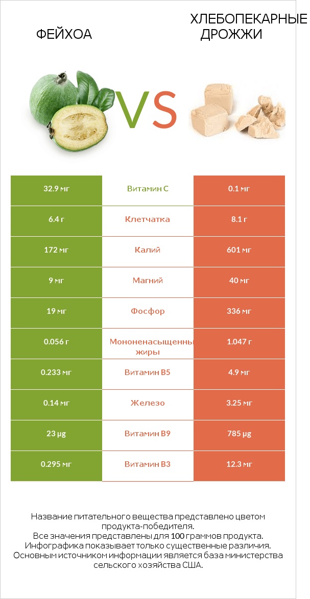 Фейхоа vs Хлебопекарные дрожжи infographic