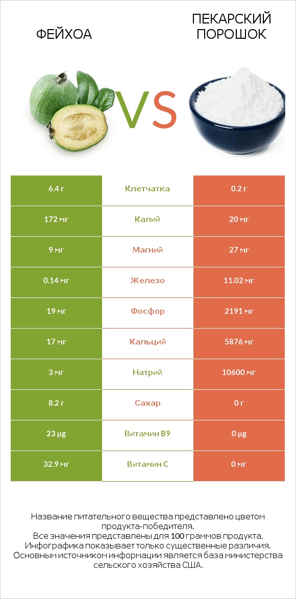 Фейхоа vs Пекарский порошок infographic