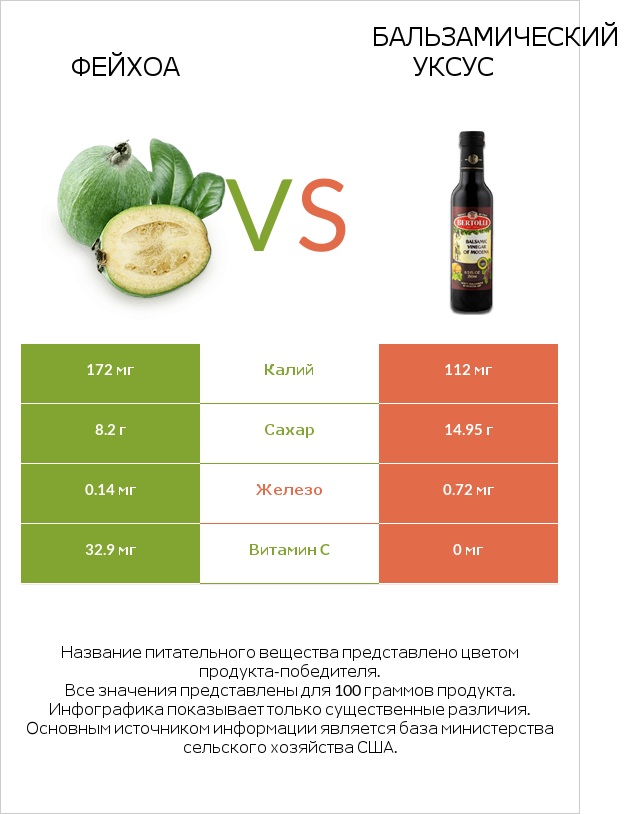 Фейхоа vs Бальзамический уксус infographic