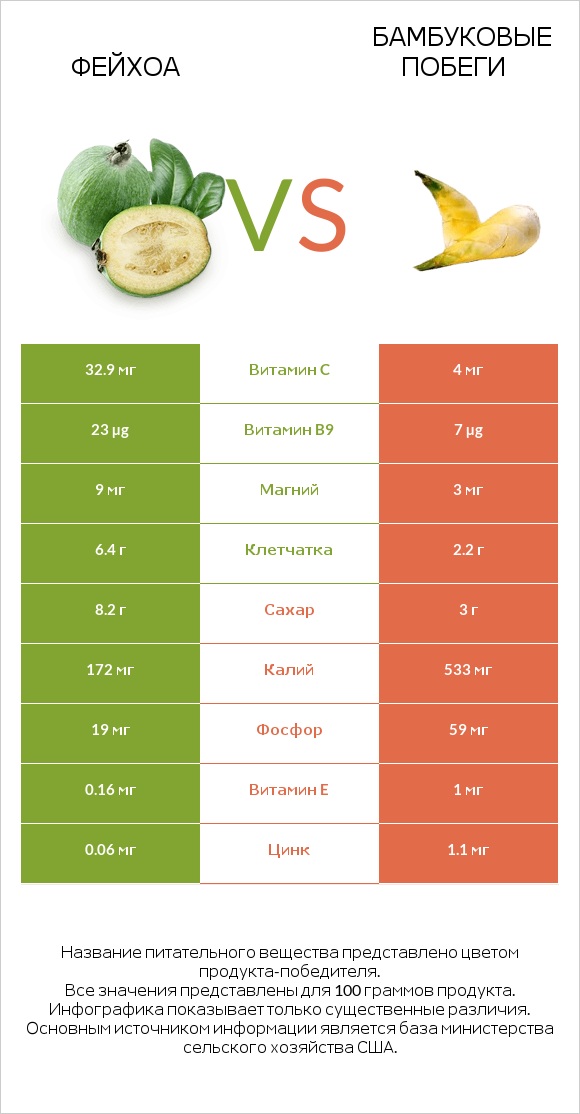 Фейхоа vs Бамбуковые побеги infographic