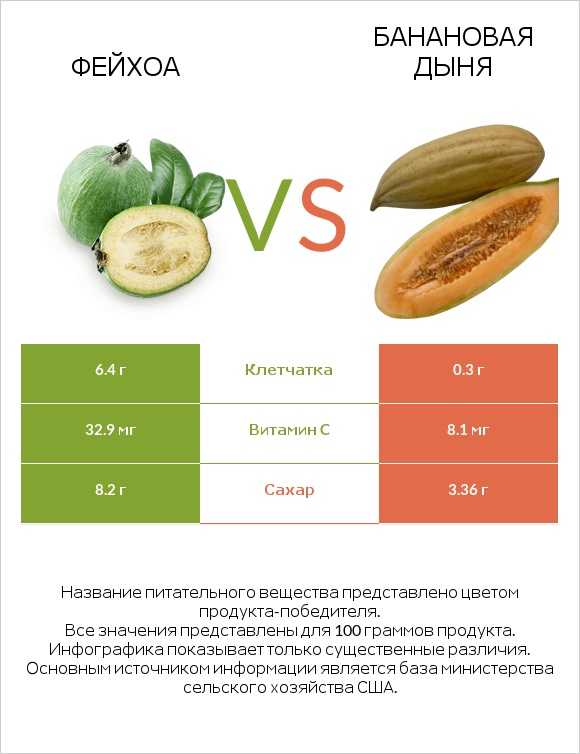 Фейхоа vs Банановая дыня infographic