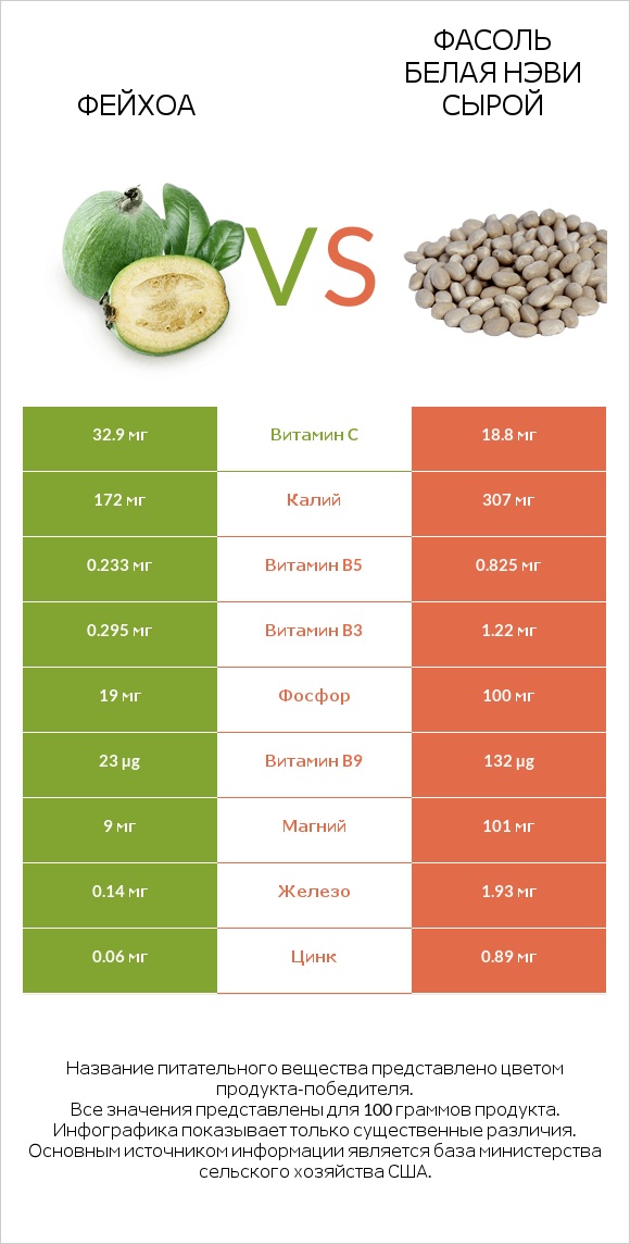 Фейхоа vs Фасоль белая нэви сырой infographic