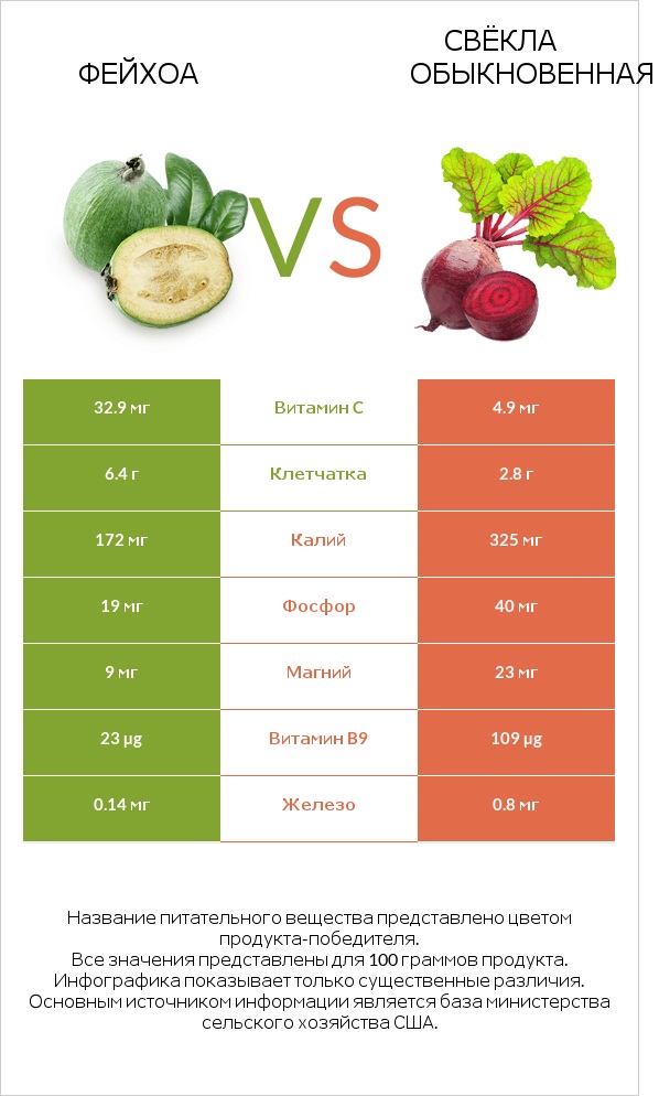 Фейхоа vs Свёкла обыкновенная infographic