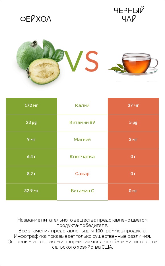 Фейхоа vs Черный чай infographic